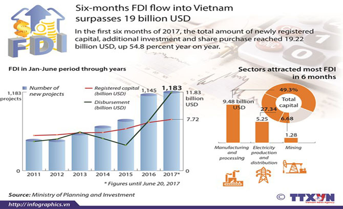 Six-month FDI flow into Vietnam surpasses 19 billion USD