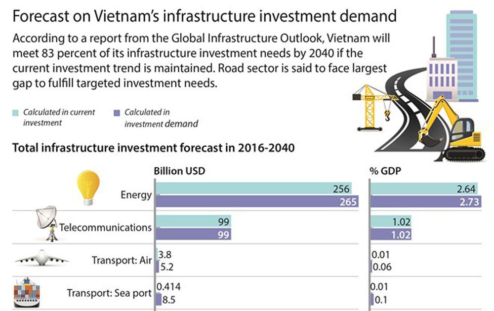 Forecast on Vietnam's infrastructure investment demand
