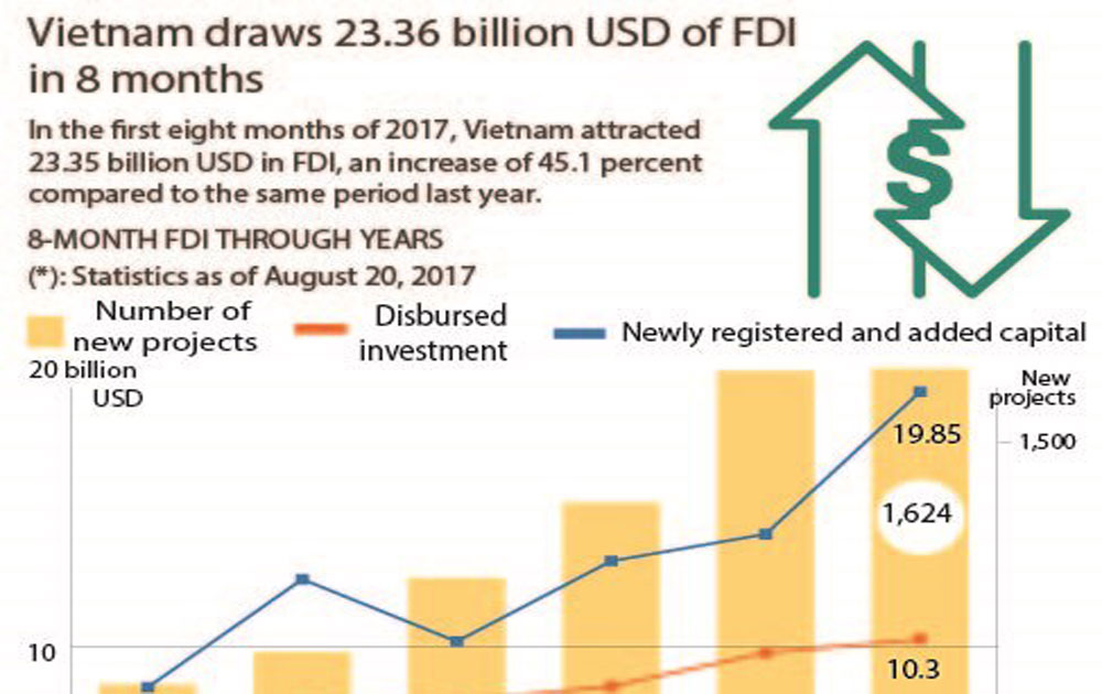 Vietnam draws 23.36 billion USD of FDI in 8 months
