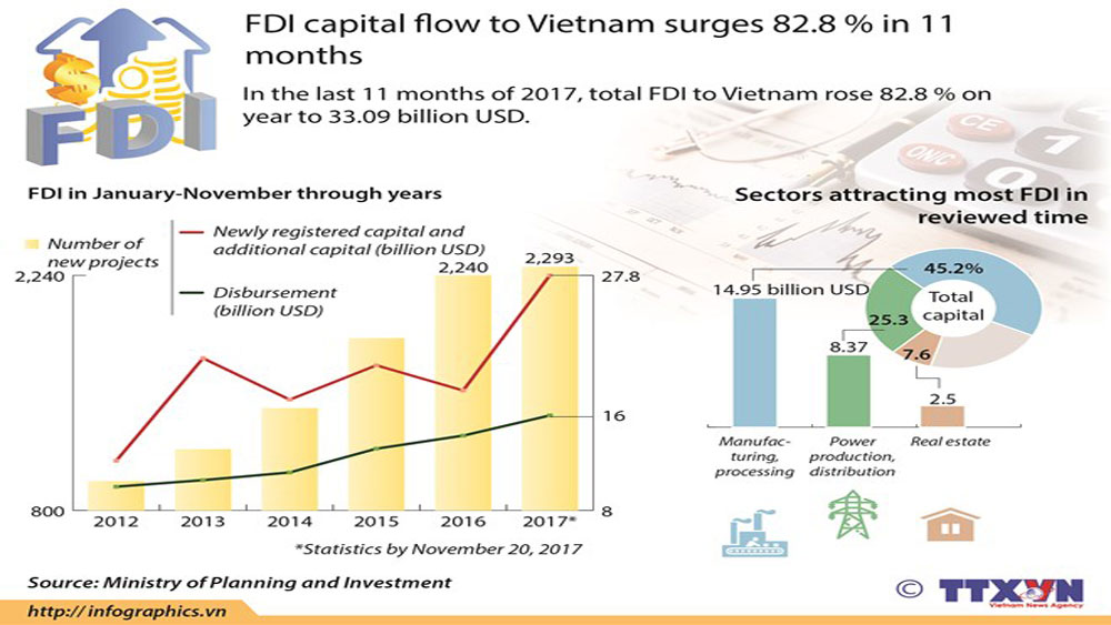 FDI capital flow to Vietnam surges 82.8 % in 11 months
