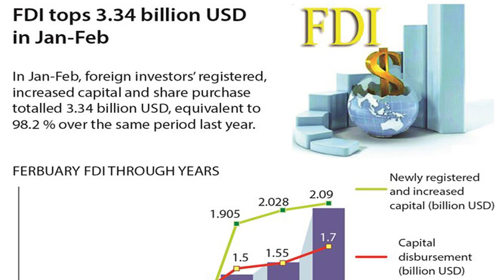 FDI tops 3.34 billion USD in Jan-Feb