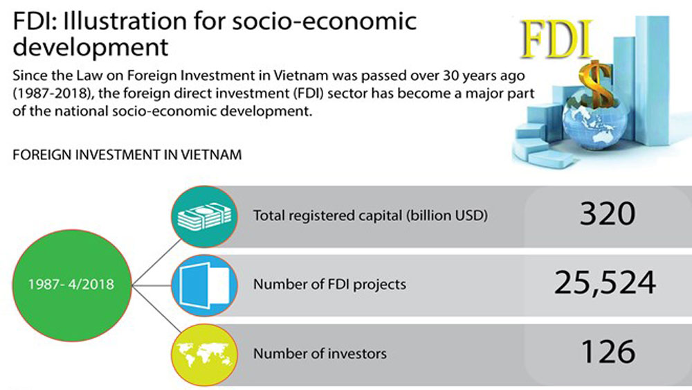 FDI: Illustration for socio-economic development