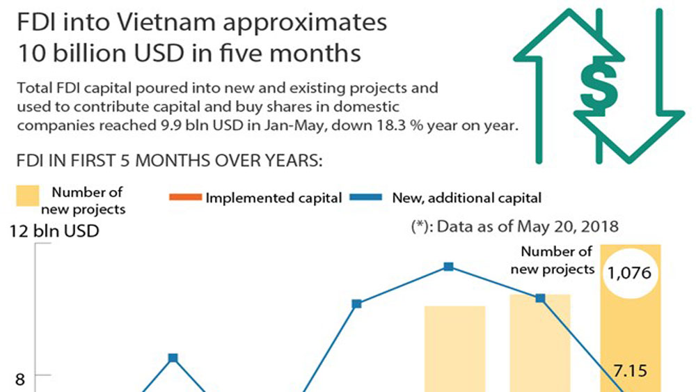 FDI into Vietnam approximates 10 billion USD in five months