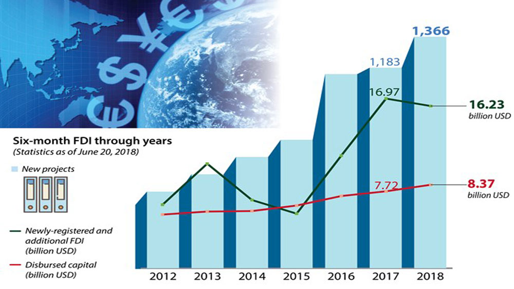 FDI surpasses 20 billion USD in H1