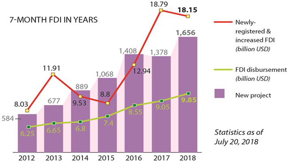 23 billion USD in FDI lands in Vietnam in 7 months