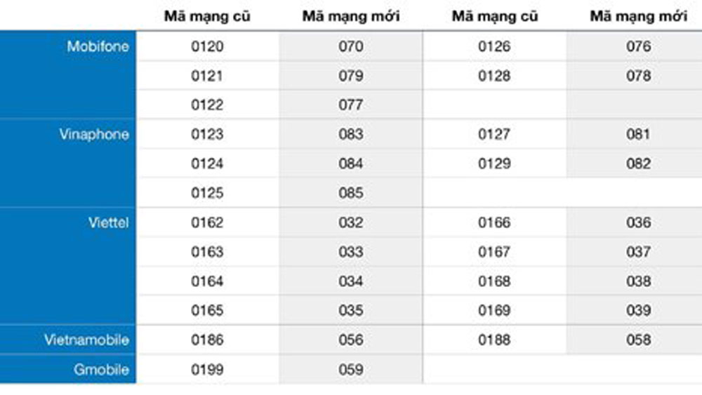 Điều cần biết khi chuyển đổi sim 11 số sang 10 số