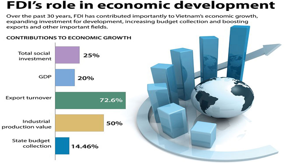 FDI’s role in economic development