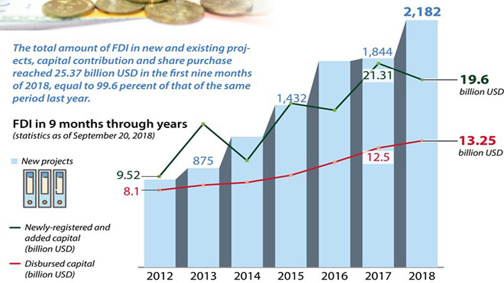 FDI in Vietnam hits 25.37 billion USD in 9 months