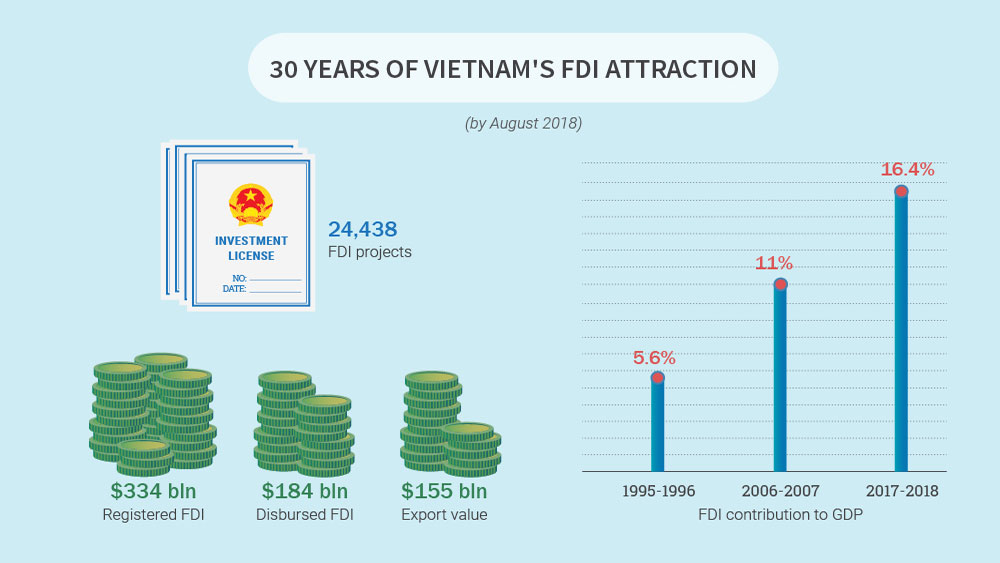 Impact of FDI projects Vietnam over 30 years