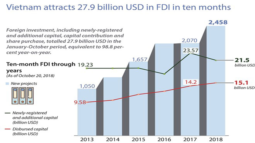 Vietnam attracts 27.9 billion USD in FDI in ten months