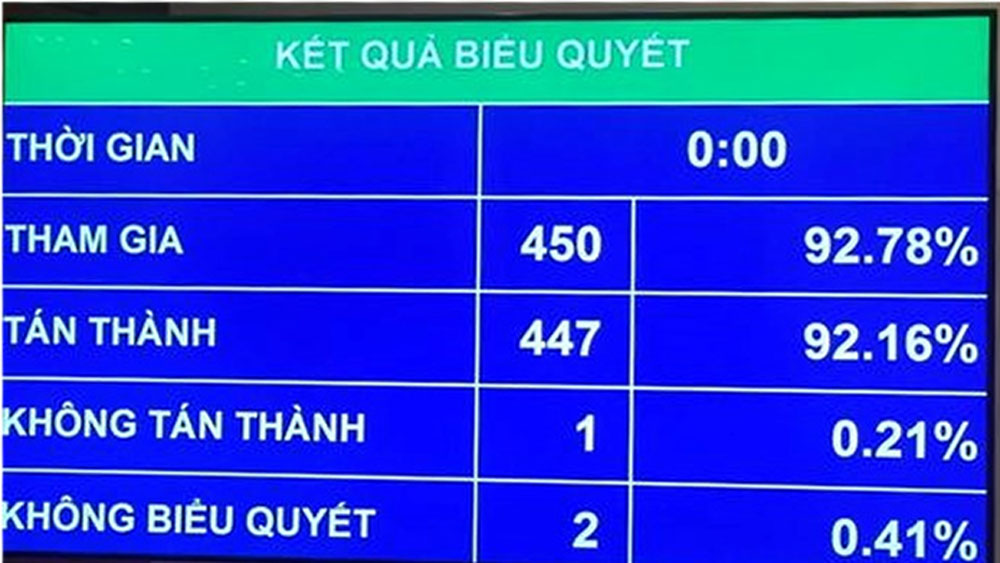 Quốc hội thông qua Nghị quyết "chốt" chỉ tiêu GDP năm 2019 tăng 6,6-6,8%