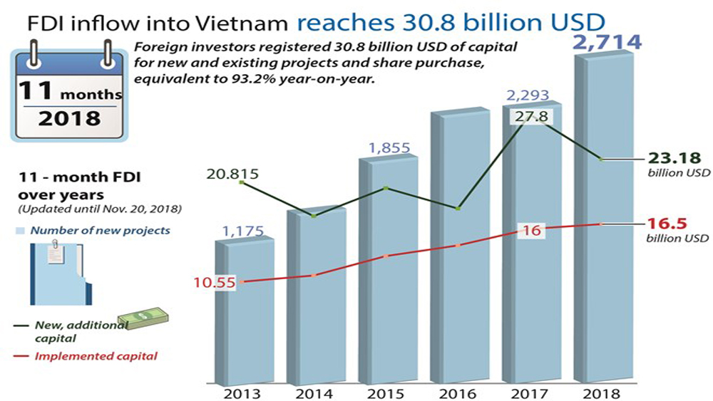 FDI inflow into Vietnam reaches 30.8 billion USD