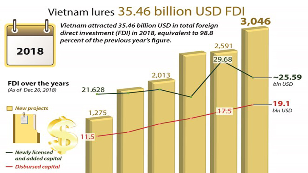 Vietnam lures 35.46 billion USD FDI