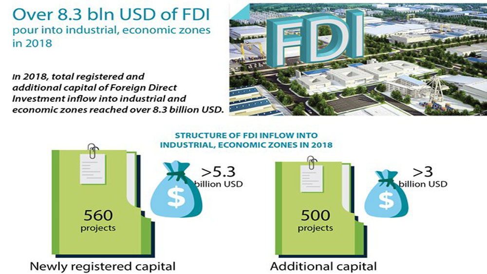 Over 8.3 bln USD of FDI pour into industrial, economic zones in 2018