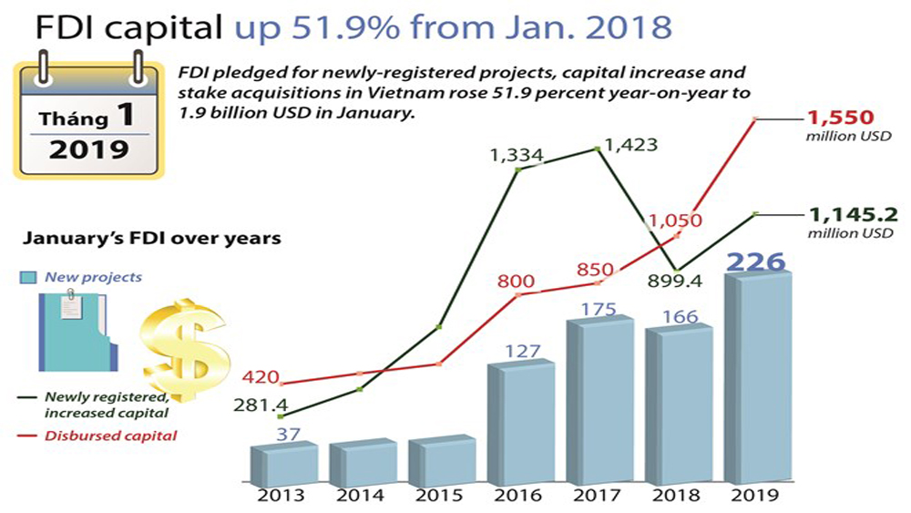FDI capital up 51.9% from Jan. 2018