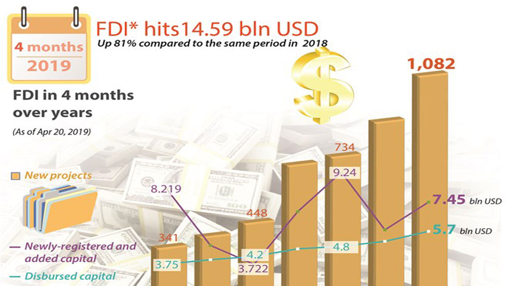 FDI hits14.59 bln USD