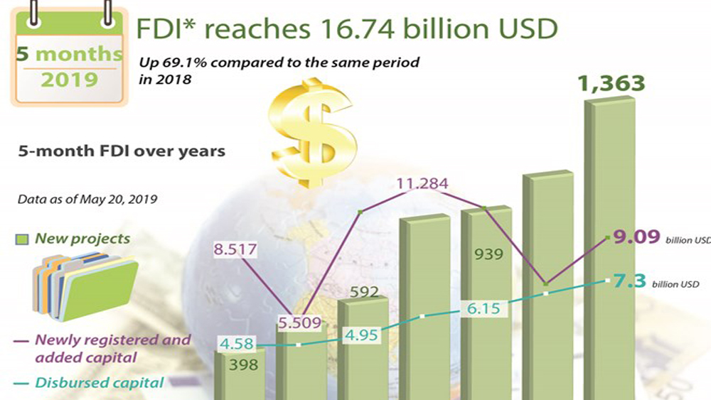 FDI reaches 16.74 billion USD