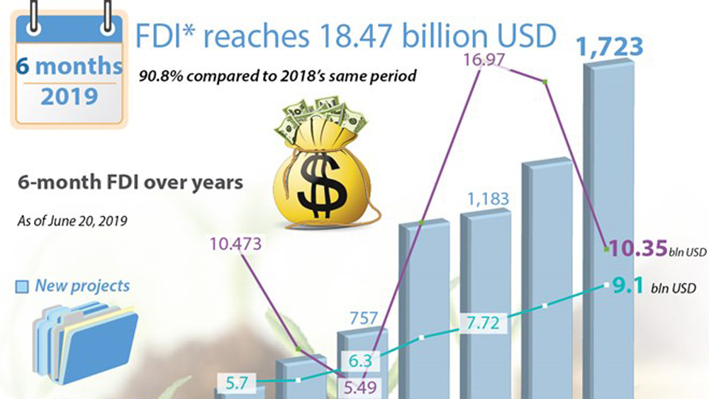 6-month FDI reaches 18.47 billion USD