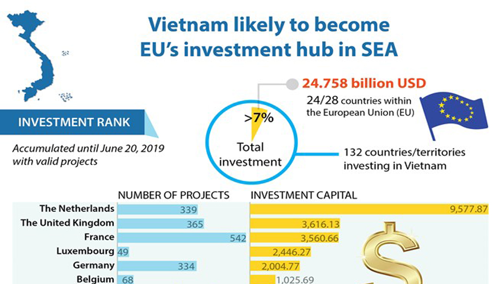 Vietnam likely to become EU’s investment hub in SEA