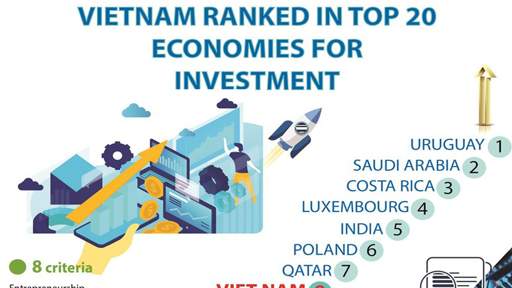 Vietnam ranked in top 20 economies for investment