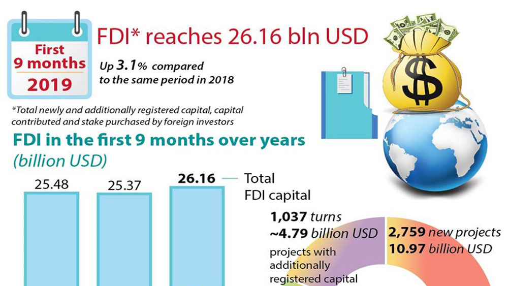 FDI reaches 26.16 billion USD