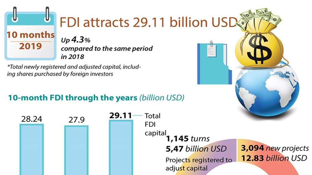 FDI attracts 29.11 billion USD