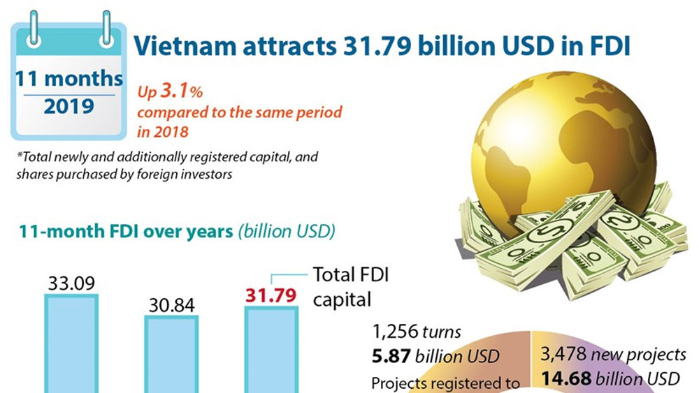 Vietnam attracts 31.79 billion USD in FDI