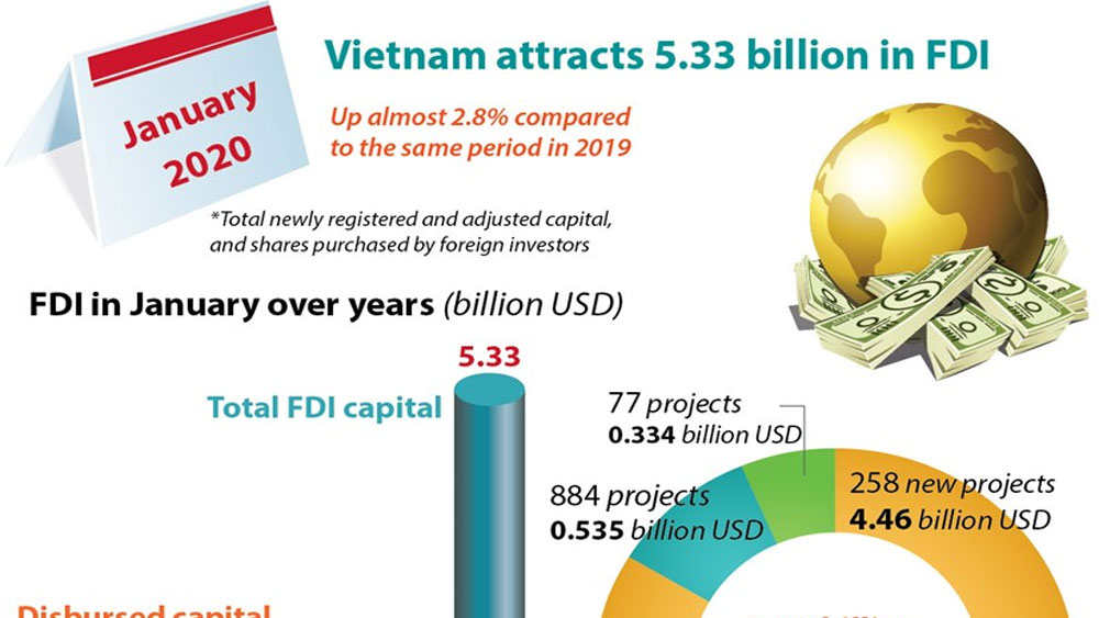 Vietnam attracts 5.33 billion USD in FDI