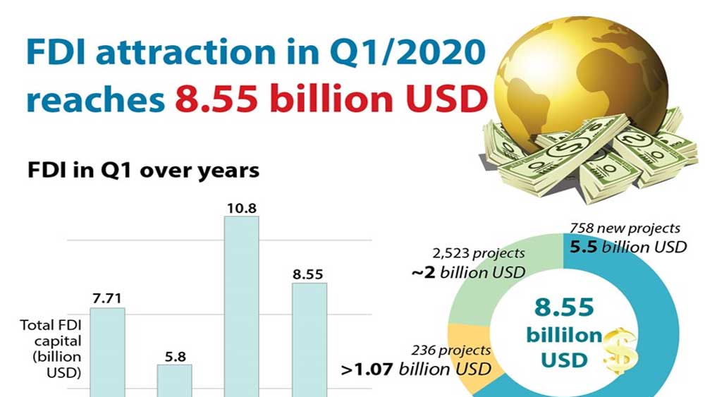 Vietnam attracts 8.55 billion USD of FDI in Q1