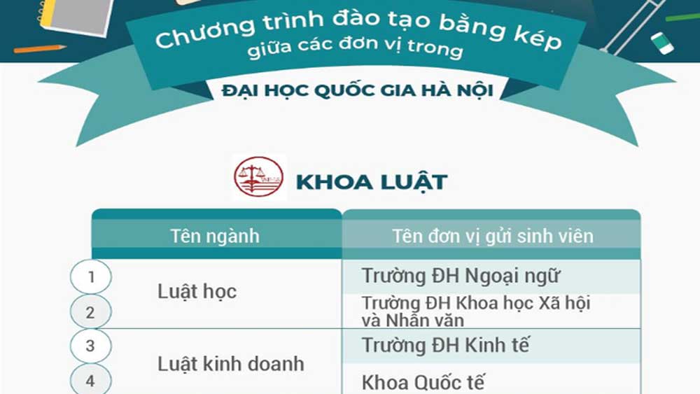 Tuyển sinh 2020: Học 4 năm có 2 bằng đại học