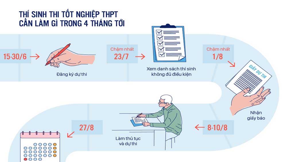 Thí sinh thi tốt nghiệp THPT cần làm gì trong 4 tháng tới