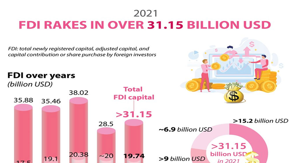 FDI tops 31 billion USD in 2021
