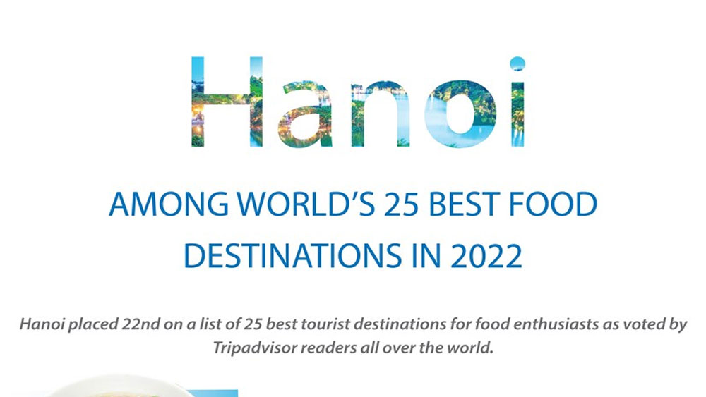 Hanoi among world’s 25 best food destinations
