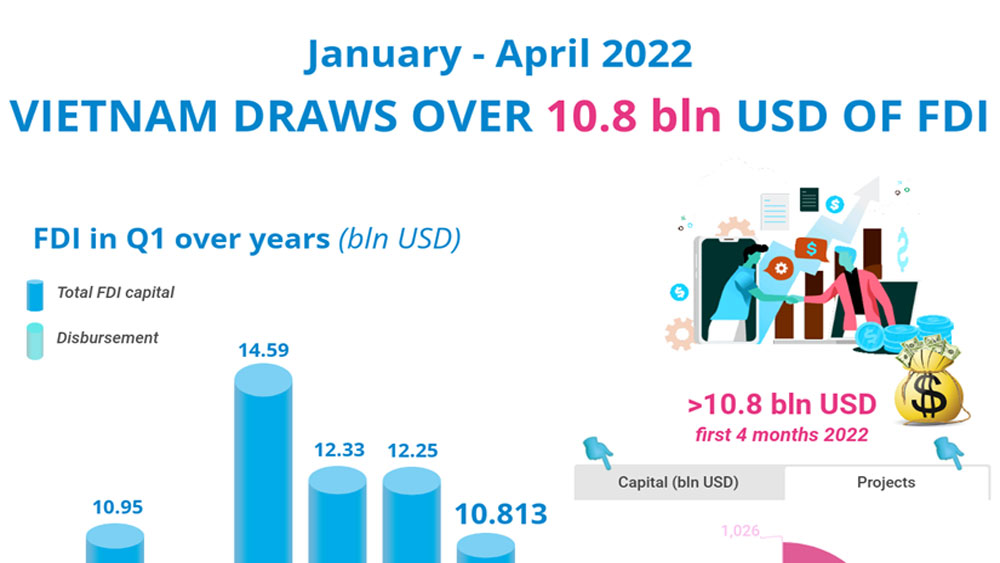 FDI reaches over 10.8 billion USD in Jan-April