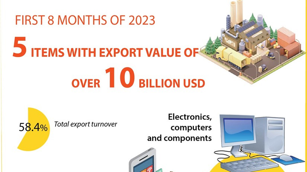 Five items post export value of over 10 billion USD
