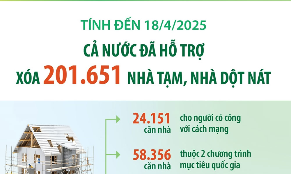 Cả nước đã hỗ trợ xóa 201.651 căn nhà tạm, nhà dột nát