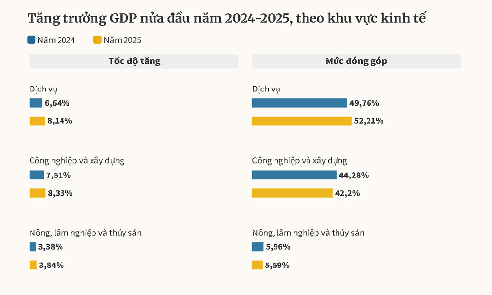  GDP quý II tăng 7,96%