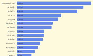 Báo Bắc Ninh vươn lên Top 3 toàn quốc về lượng truy cập trong hệ thống báo Đảng địa phương