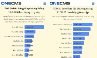 Báo Bắc Ninh vươn lên vị trí số 1 khối báo Đảng địa phương về lượng truy cập