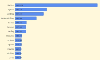 Báo Bắc Ninh điện tử tháng thứ hai liên tiếp đứng vị trí số 1 về lượng bạn đọc khối báo Đảng địa phương