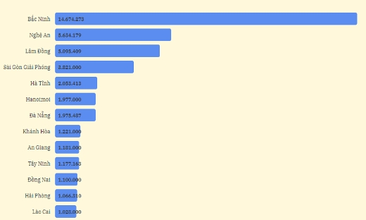 Báo Bắc Ninh điện tử tháng thứ hai liên tiếp đứng vị trí số 1 về lượng bạn đọc khối báo Đảng địa phương