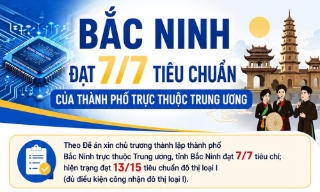 Tỉnh Bắc Ninh đạt 7/7 tiêu chí của thành phố trực thuộc Trung ương