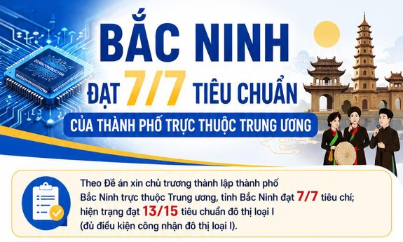 Tỉnh Bắc Ninh đạt 7/7 tiêu chí của thành phố trực thuộc Trung ương