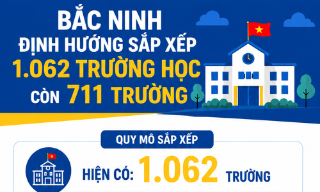 Bắc Ninh định hướng sắp xếp 1.062 trường học còn 711 trường