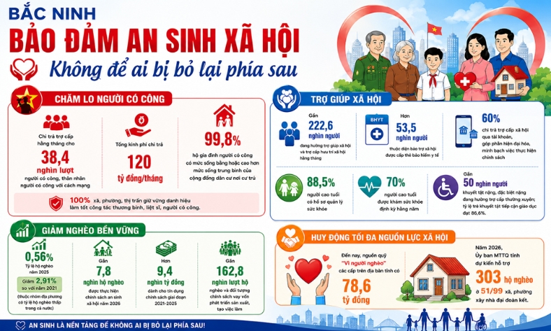  Bắc Ninh: Bảo đảm an sinh xã hội, không để ai bị bỏ lại phía sau