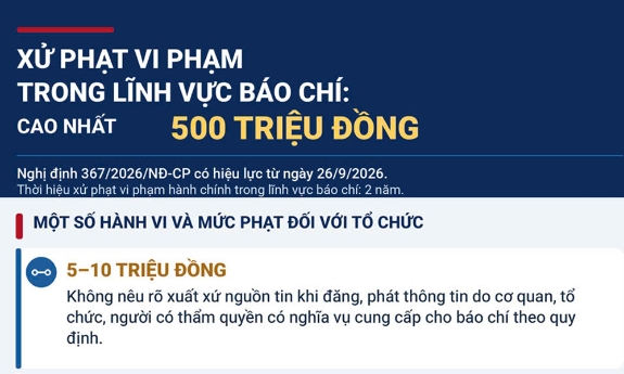 Vi phạm trong lĩnh vực báo chí: Có hành vi bị phạt đến 500 triệu đồng