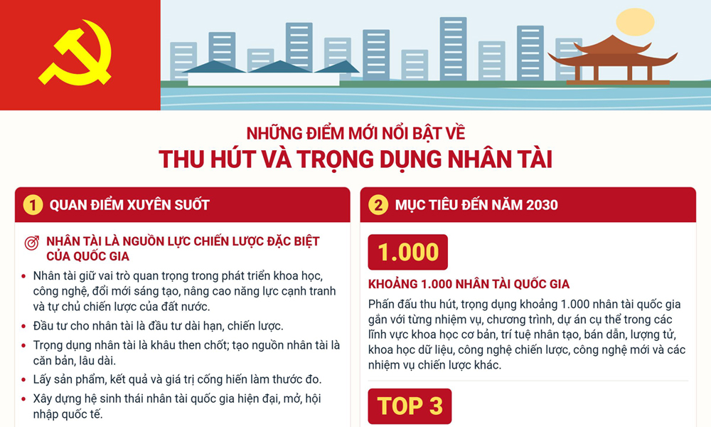 Đến năm 2030, phấn đấu thu hút, trọng dụng khoảng 1.000 nhân tài quốc gia