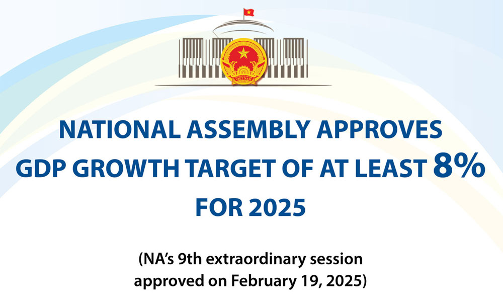 NA approves GDP growth target of at least 8% for 2025
