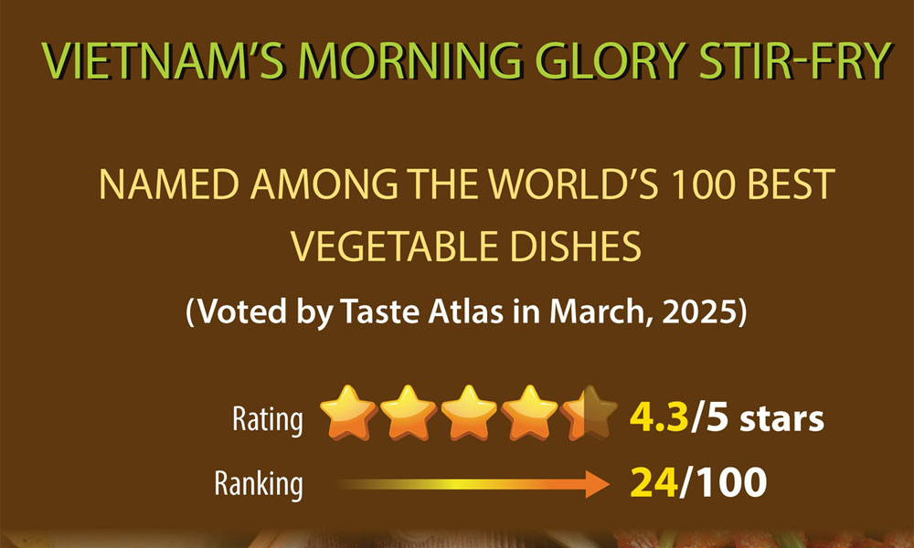 Vietnam’s morning glory stir-fry named Among the world’s 100 best vegetable dishes