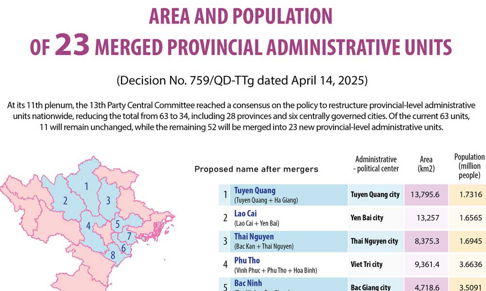 Area and population of 23 merged provincial administrative units